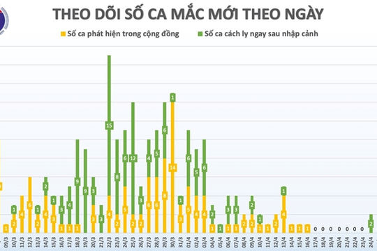 Thế giới chạm mức 3 triệu ca nhiễm Covid-19
