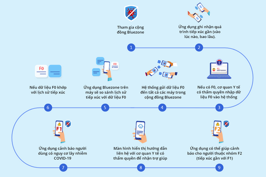 Phát triển, nhân rộng ứng dụng Bluezone để bảo vệ cộng đồng trước dịch bệnh Covid-19