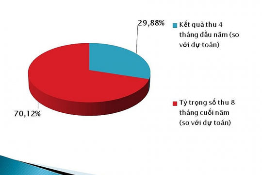 Ngành Hải quan thu ngân sách đạt hơn 100.000 tỷ đồng