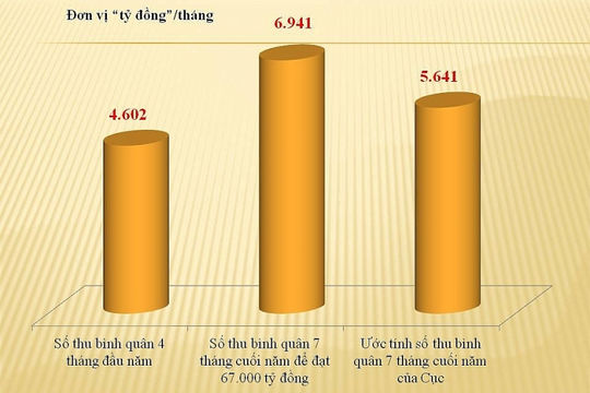 Hải quan Hải Phòng giảm thu ngân sách gần 4.500 tỷ đồng