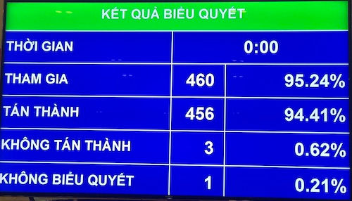 Quốc hội thông qua Nghị quyết về miễn thuế sử dụng đất nông nghiệp