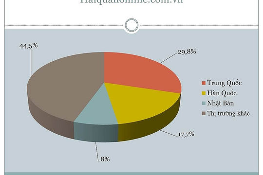 117 tỷ USD nhập khẩu, hàng hóa Trung Quốc chiếm 30%