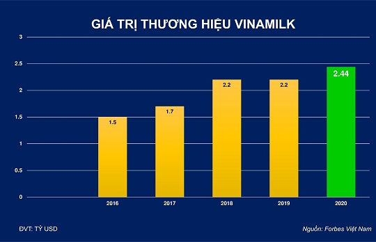 Giá trị thương hiệu Vinamilk  được định giá hơn 2,4 tỷ USD