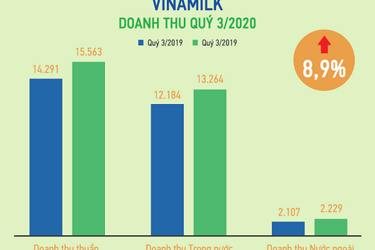 Vinamilk:  9 tháng đầu năm hoàn thành 76% kế hoạch doanh thu Vinamilk:  9 tháng đầu năm hoàn thành 76% kế hoạch doanh thu