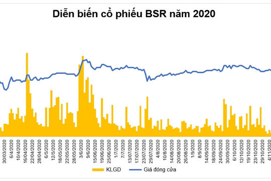 “Vượt bão”, cổ phiếu BSR tăng 106% so với đáy năm 2020