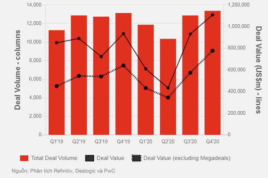 Thị trường M&A vẫn sôi động  bất chấp đại dịch Thị trường M&A vẫn sôi động  bất chấp đại dịch