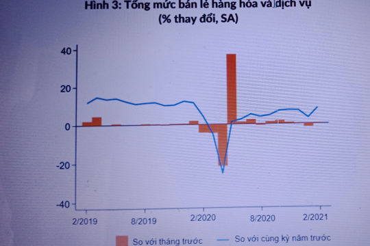Bất chấp Covid-19, nền kinh tế Việt Nam vẫn có tín hiệu phục hồi