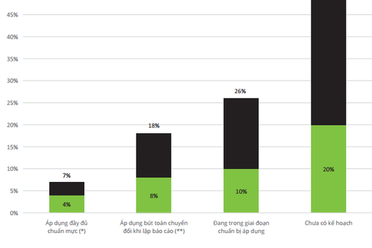 Áp dụng IFRS - doanh nghiệp còn nhiều việc phải làm Áp dụng IFRS - doanh nghiệp còn nhiều việc phải làm