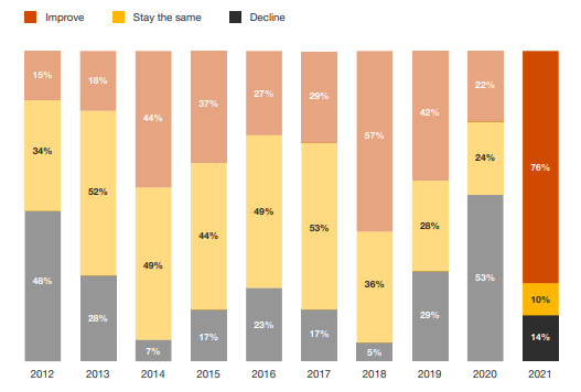 PwC: CEO toàn cầu lạc quan về tăng trưởng kinh tế năm 2021