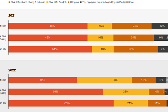 Thúc đẩy số hóa và phát triển bền vững để tạo giá trị lâu dài cho doanh nghiệp gia đình
