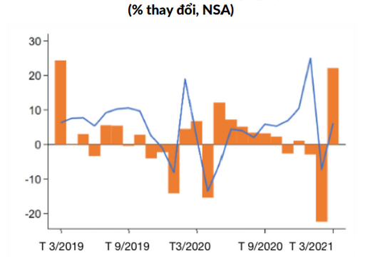 Kinh tế Việt Nam phục hồi chưa đồng đều