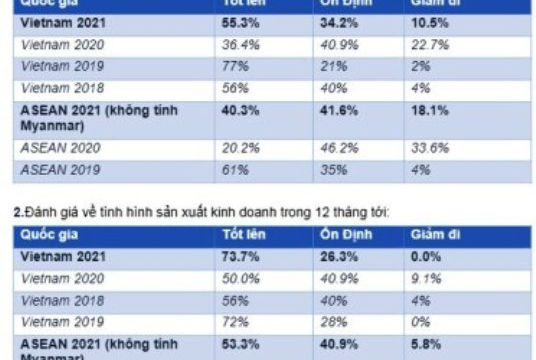Doanh nghiệp Đức kỳ vọng tích cực về kinh tế Việt Nam