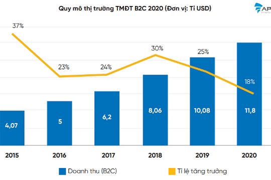 Năm 2021: Dự báo thị trường thương mại điện tử trên di động đạt 7 tỷ USD