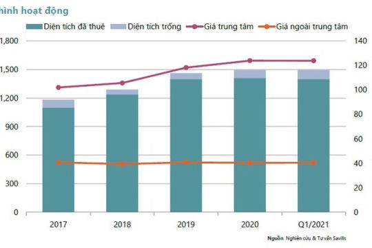 TP.HCM: Bất động sản bán lẻ khởi sắc nhờ thương mại điện tử và khối ngoại
