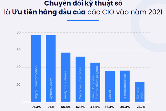 Chiến lược kỹ thuật số - yêu cầu bắt buộc đối với doanh nghiệp