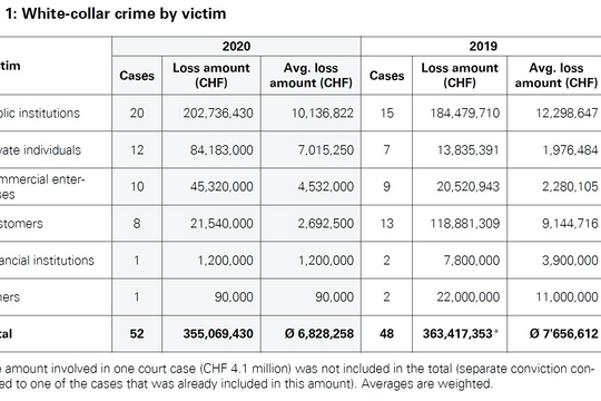 Tội phạm kinh tế gây thiệt hại tới 384 triệu USD cho các tổ chức công