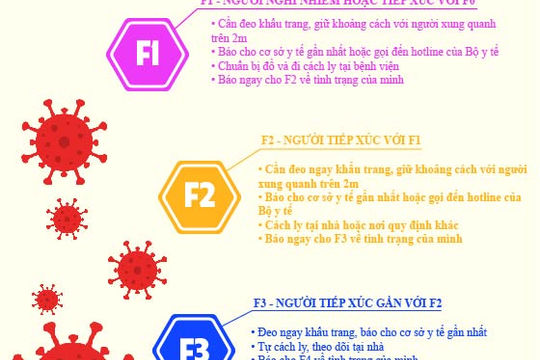 Covid-19: Phân loại cách ly người nhiễm và nghi nhiễm