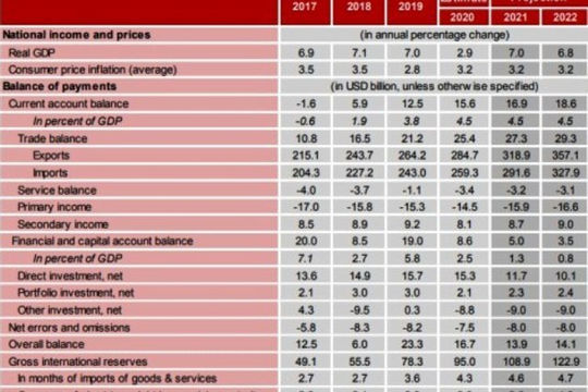 Tăng trưởng GDP của Việt Nam sẽ phục hồi ở mức 7% trong năm 2021