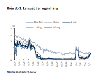 Lãi suất liên ngân hàng sẽ hạ nhiệt vào cuối quý II