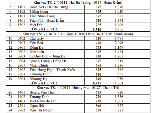 Hà Nội công bố “tỉ lệ chọi” vào lớp 10 công lập