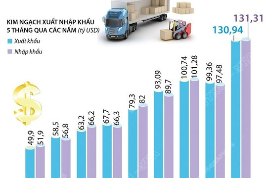 5 tháng năm 2021:  Kim ngạch xuất nhập khẩu đạt hơn 262 tỷ USD