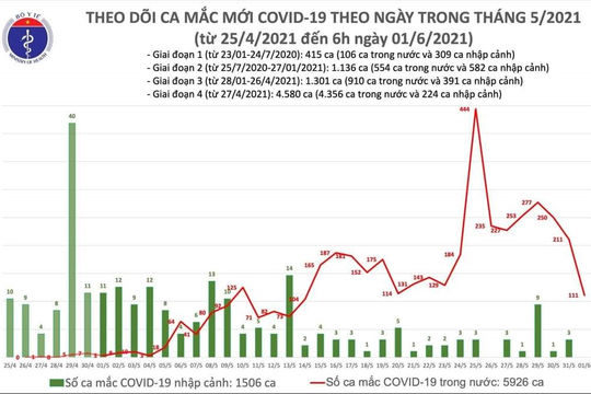 Thêm 111 ca mắc mới Covid-19 ghi nhận trong nước