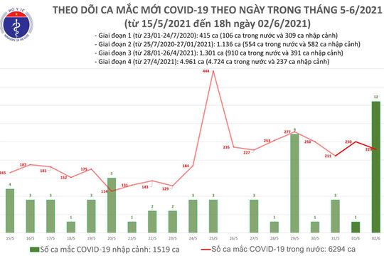 Chiều 2/6, ghi nhận thêm 138 ca mắc Covid-19