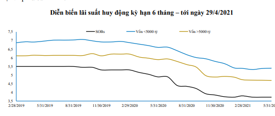 Lãi suất huy động có thể tăng nhẹ trở lại vào cuối năm