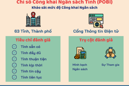 POBI 2020: Mức độ công khai ngân sách địa phương có xu hướng chững lại