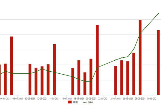 Tháng 5, khối ngoại mua ròng 184,1 tỷ đồng trên UPCoM