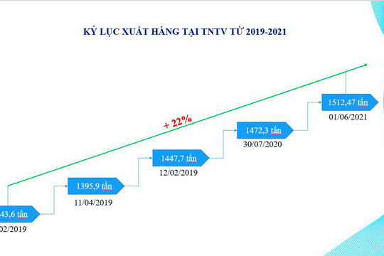 Trạm nạp LPG Thị Vải đạt kỷ lục xuất hàng mới giữa cao điểm dịch Covid-19