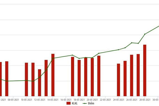 HNX: Vốn hóa thị trường cổ phiếu niêm yết tăng 12,3% trong tháng 5