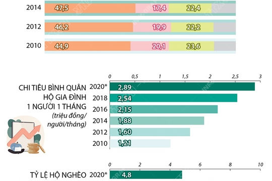 Số liệu về mức sống dân cư Việt Nam qua các năm