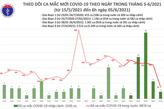 Sáng 5/6: Ghi nhận 77 ca mắc mới, ca tử vong thứ 51 liên quan đến Covid-19