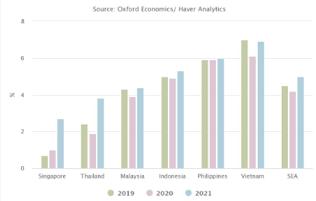 ICAEW: Việt Nam được kỳ vọng tiếp tục dẫn đầu phục hồi kinh tế trong khu vực