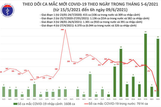 Sáng 9/6: 41 ca mắc Covid-19 mới tại Bắc Ninh và Bắc Giang đều được kiểm soát