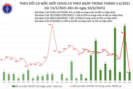 Sáng 10/6: Việt Nam đã ghi nhận tổng hơn 8.000 ca mắc Covid-19 trong nước