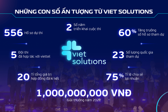 Viet Solutions 2021 mở rộng tiếp nhận các ý tưởng công nghệ, tăng gấp 3 lần giá trị giải thưởng Viet Solutions 2021 mở rộng tiếp nhận các ý tưởng công nghệ, tăng gấp 3 lần giá trị giải thưởng