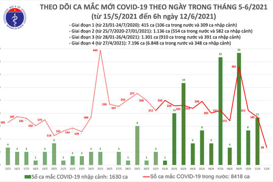 Sáng 12/6, Việt Nam ghi nhận 68 ca mắc Covid-19 mới trong nước Sáng 12/6, Việt Nam ghi nhận 68 ca mắc Covid-19 mới trong nước