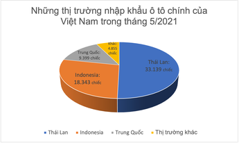Tháng 5: Nhập khẩu gần 16.000 ô tô, tăng 4,8% so với tháng trước
