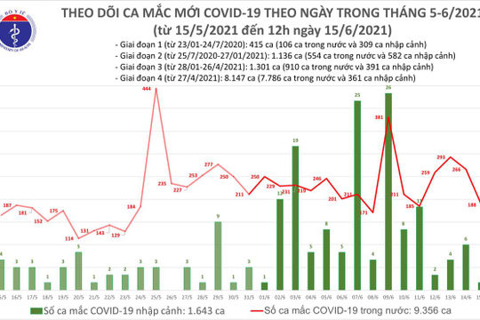 Trưa 15/6: Thêm 118 ca mắc Covid-19 ghi nhận trong nước