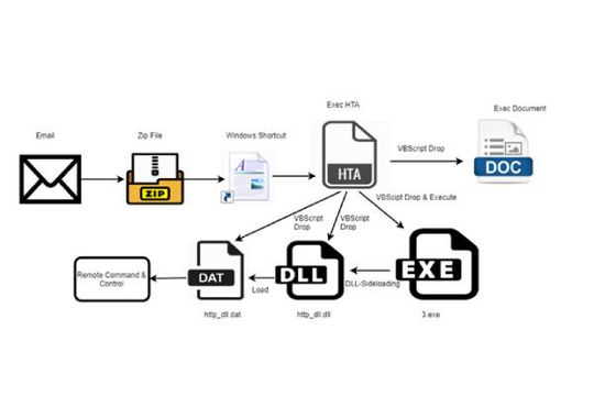 6 biện pháp đảm bảo an toàn thông tin cho các hệ thống mạng