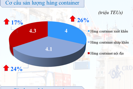 6 tháng đầu năm 2021: Hàng container qua cảng biển tăng 22%