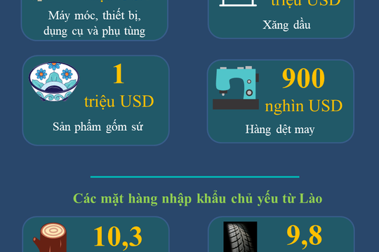 Kim ngạch thương mại hai chiều giữa Việt Nam và Lào tăng mạnh