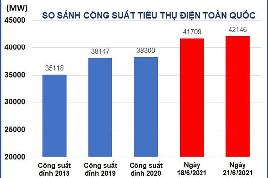 Công suất tiêu thụ điện toàn quốc lập mức kỷ lục mới