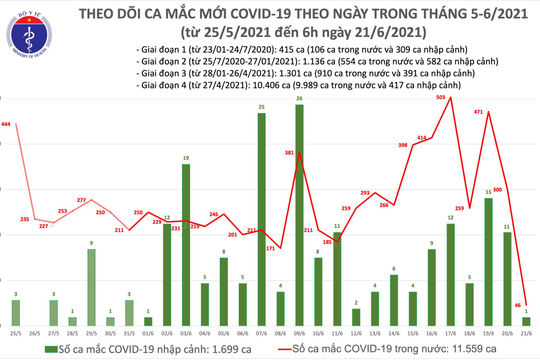 Sáng 21/6: Việt Nam ghi nhận thêm 47 ca mắc Covid-19