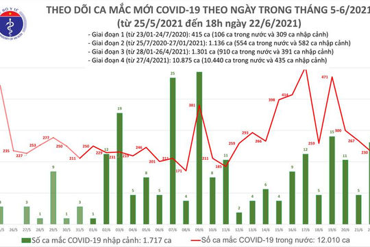 Việt Nam đã ghi nhận hơn 12.000 ca mắc Covid-19 trong nước
