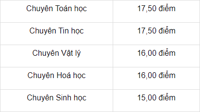 THPT chuyên Khoa học Tự nhiên công bố điểm thi vào lớp 10 THPT chuyên Khoa học Tự nhiên công bố điểm thi vào lớp 10