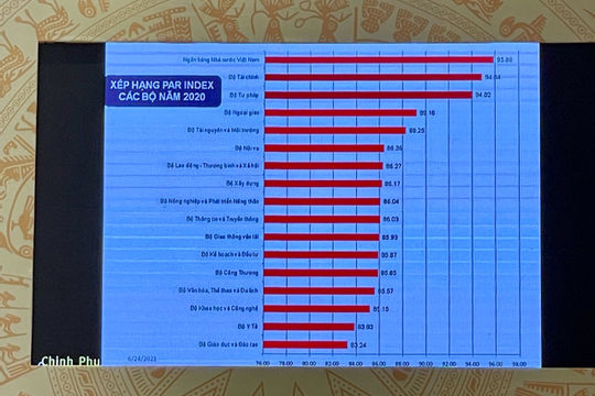 Ngân hàng Nhà nước lần thứ 6 liên tiếp dẫn đầu các Bộ, ngành về cải cách hành chính