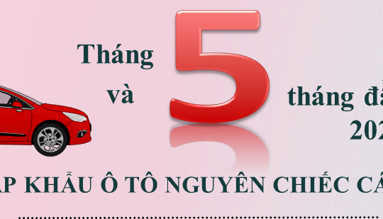 Infographic - 5 tháng đầu năm: Nhập khẩu ô tô nguyên chiếc các loại tăng mạnh